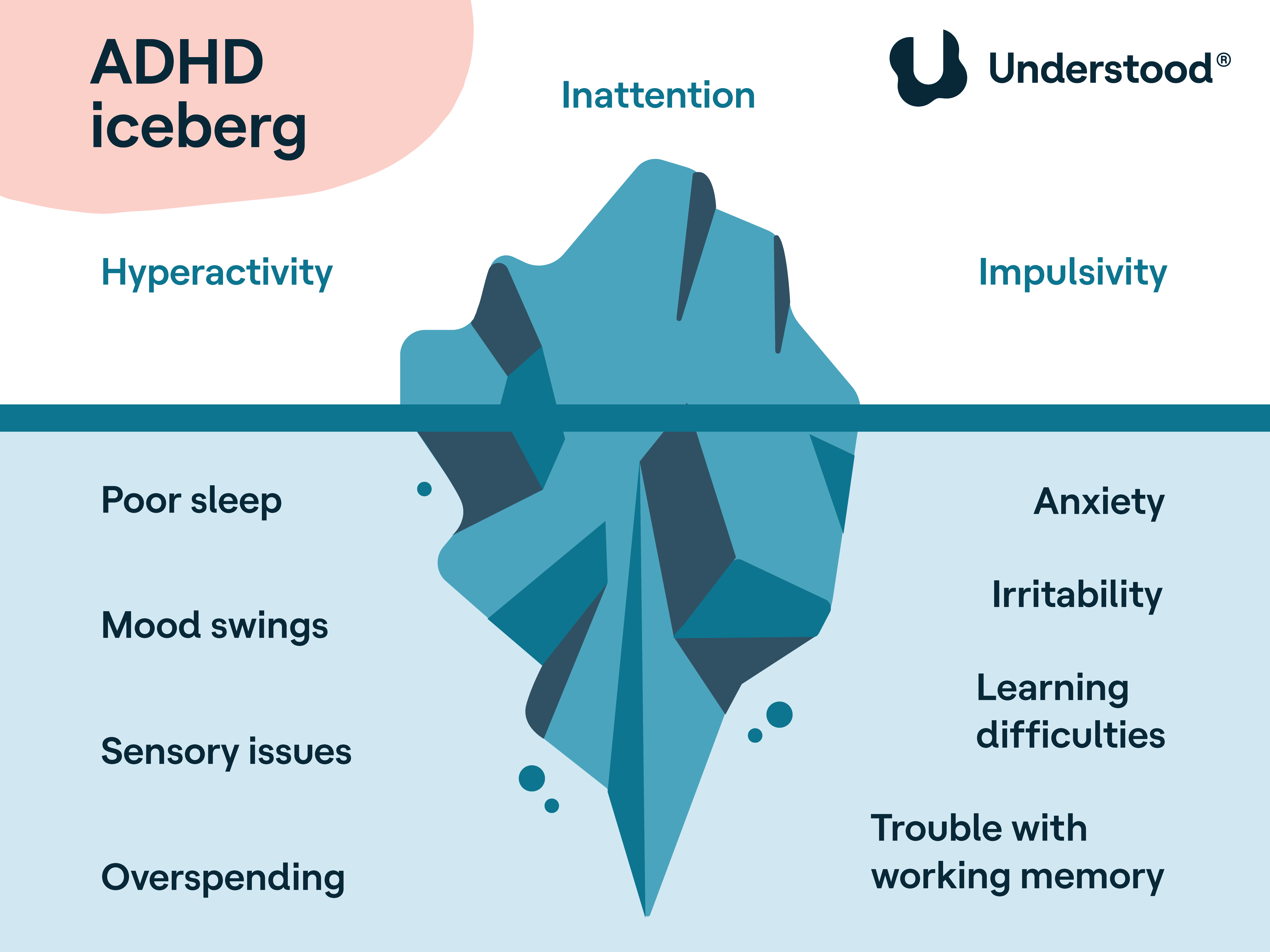 ADHD iceberg infographic showing visible and hidden symptoms around a central iceberg illustration.